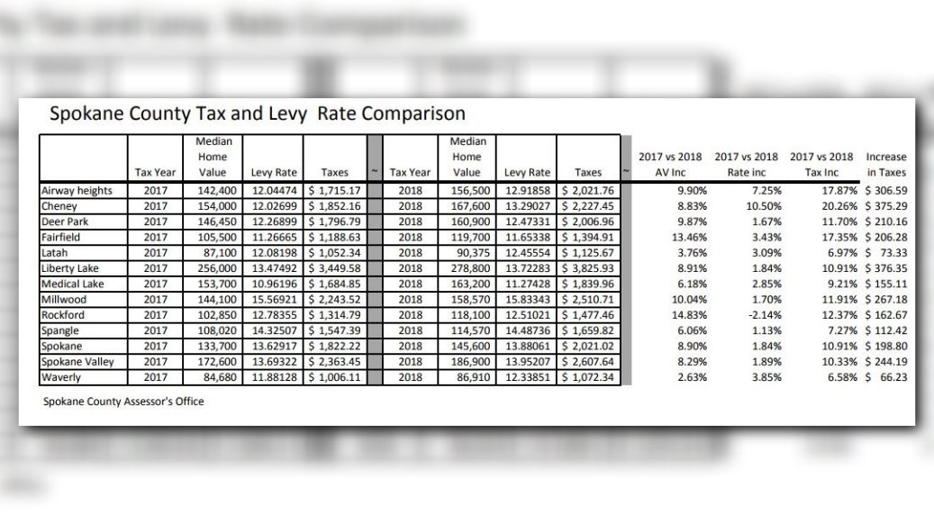 Spokane Co. to see highest property tax increase in its history